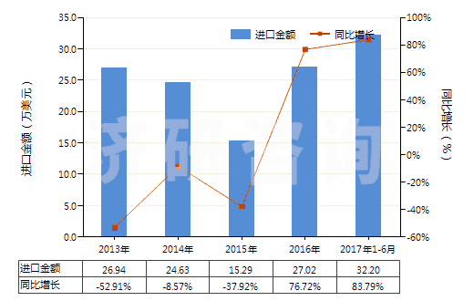 2013-2017年6月中國非零售醋酸長絲多股紗線或纜線(包括變形紗線)(HS54034200)進(jìn)口總額及增速統(tǒng)計